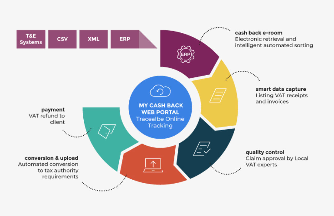 Complete Vat recovery system